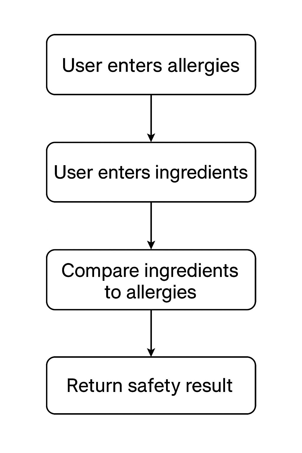 Detailed workflow of the application components
